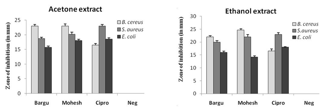 Figure 2. ZOI (in mm) of acetone and ethanol extracts of P. betle leaves against three bacterial species where Barguna, Moheshkhali, Ciprofloxacin, Negative control were denoted as Bargu, Mohesh, Cipro and Neg, respectively.