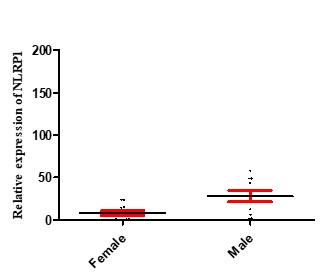 Figure 3. NLRP1 expression levels in male and female patients with septicemia. The results show that NLRP1 at the mRNA level significantly increased in male patients (28.06 ±6.76) compared to women (2.82 ±2.86) in septicemia patients (p = 0.011).