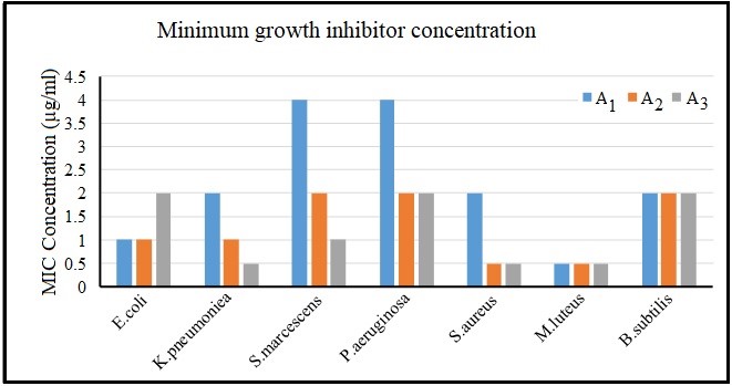 Figure 5. Comparison of growth inhibitory concentration in all three nanocomposites