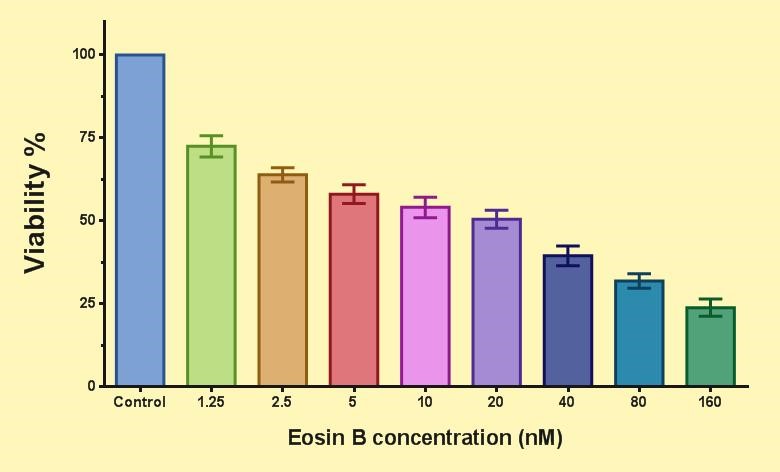 Figure 6. Effect of eosin B on P. falciparum 3D7 gametocyte.(Means ± SEM (n=5 & P<0.05), One Way-ANOVA test with Graph Pad prism version 7.05)