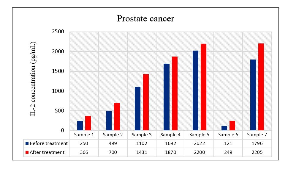 Figure 2. IL-2 production from PBMCs of prostate cancer patients (n=7) before and after treatment with pyocyanine