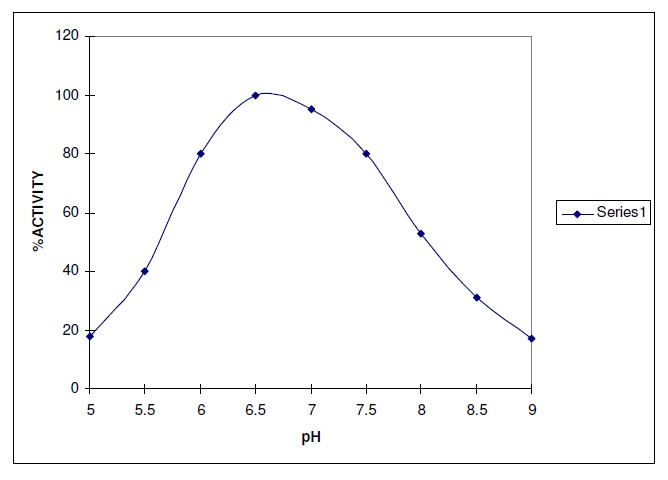 Figure 1. Effect of initial environmental pH on the rate of penicillinase production for obtaining the optimum pH of three distinct buffers, including 1) phosphate 50 mmol, pH=6.5-8, 2) buffer Tris hydrochloride 50 mmol, pH=8.5-10, and 3) buffer acetate 50 mmol, pH=4-6. Figure 1 shows that the highest activity was found in pH=6.5 with sodium phosphate buffer 50 mmol.