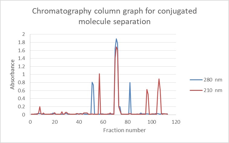 Figure 1. Sepharose CL-2B gel filtration profile of D-ALG conjugated to EXO-A. Fractions were assayed for alginate at 210 nm and 280 nm for ETA.