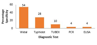 Figure 3. Mean percentage specificity of typhoid fever diagnostic techniques.